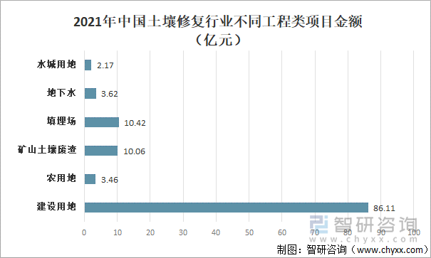 2021年中国土壤修复行业不同工程类项目金额