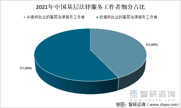 2021年中国基层法律服务工作者细分占比