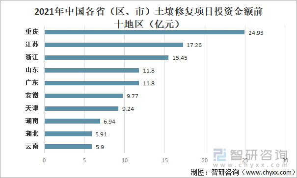 2021年中国各省（区、市）土壤修复项目投资金额前十地区