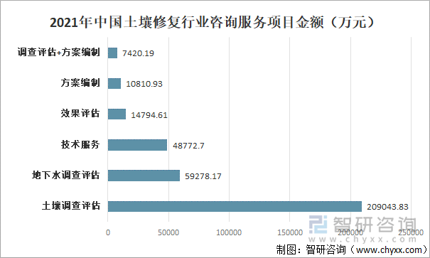 2021年中国土壤修复行业咨询服务项目金额