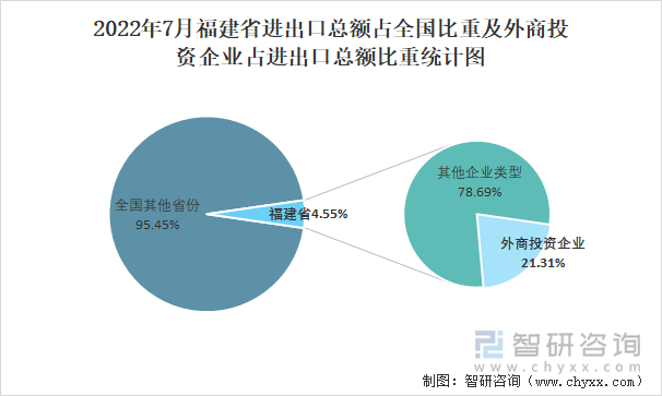 2022年7月福建省进出口总额占全国比重及外商投资企业占进出口总额比重统计图