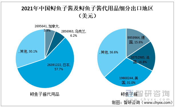 2021年中国鲟鱼子酱及鲟鱼子酱代用品细分出口地区（美元）