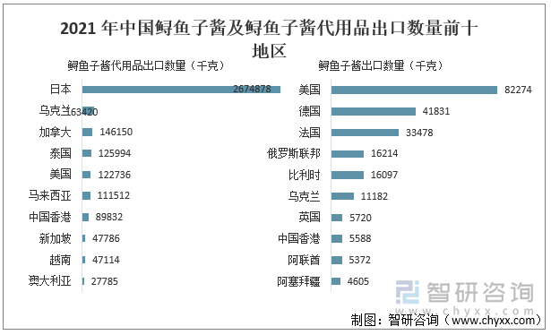 2021 年中国鲟鱼子酱及鲟鱼子酱代用品出口数量前十地区