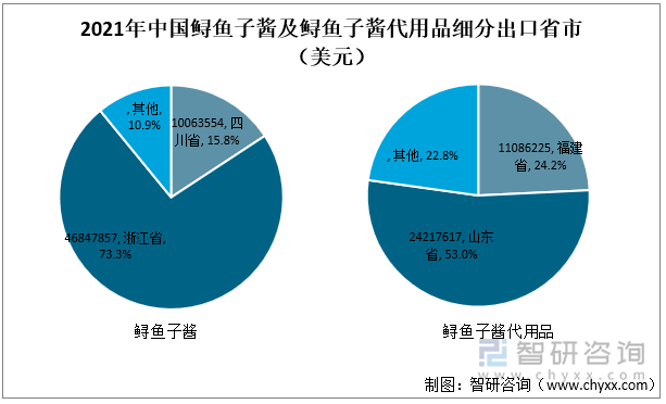 2021年中国鲟鱼子酱及鲟鱼子酱代用品细分出口省市（美元）