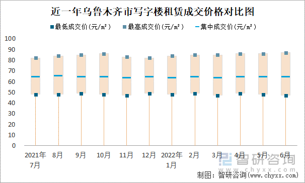 近一年乌鲁木齐市写字楼租赁成交价格对比图