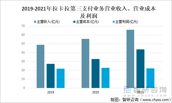 2019-2021年拉卡拉第三支付业务营业收入、营业成本及利润