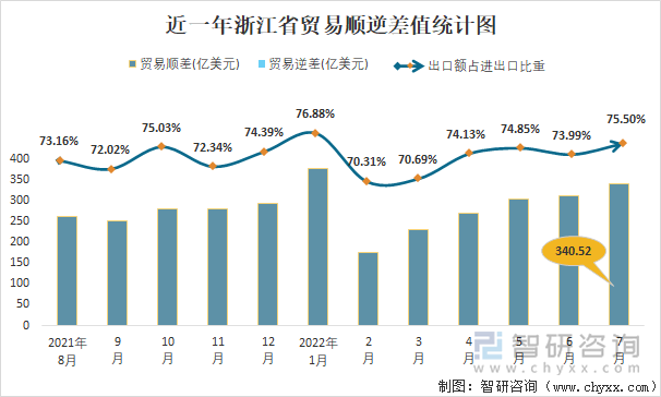 近一年浙江省贸易顺逆差值统计图