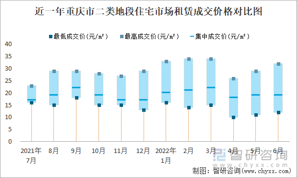 近一年重庆市二类地段住宅市场租赁成交价格对比图