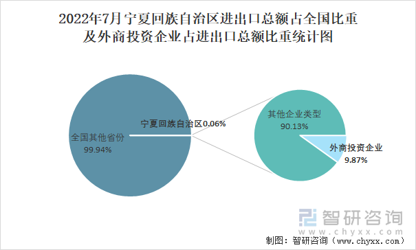 2022年7月宁夏回族自治区进出口总额占全国比重及外商投资企业占进出口总额比重统计图