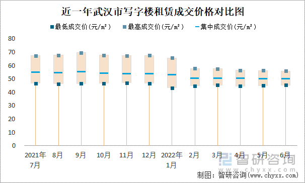 近一年武汉市写字楼租赁成交价格对比图