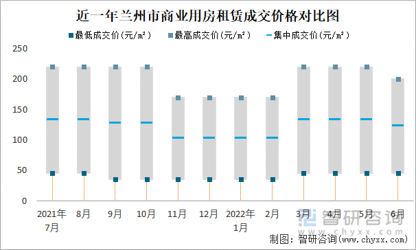 近一年兰州市商业用房租赁成交价格对比图