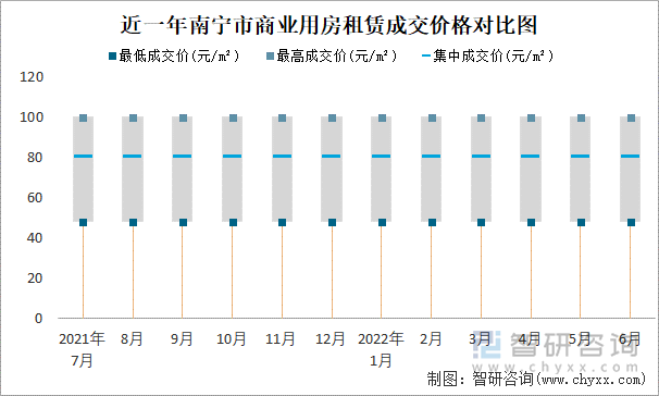 近一年南宁市商业用房租赁成交价格对比图