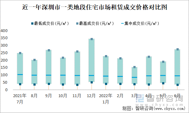 近一年深圳市一类地段住宅市场租赁成交价格对比图