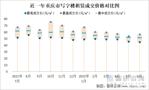 近一年重庆市写字楼租赁成交价格对比图