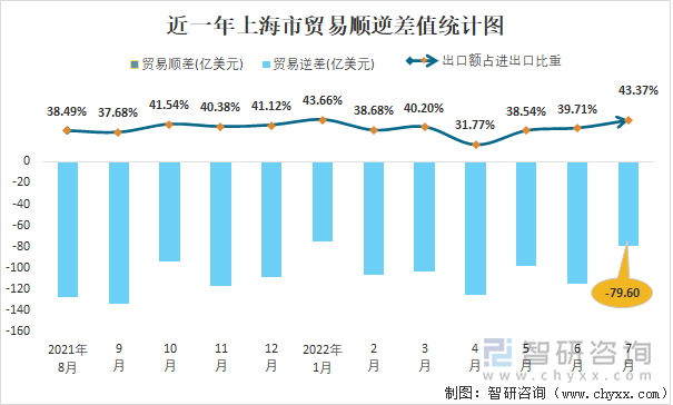 近一年上海市贸易顺逆差值统计图