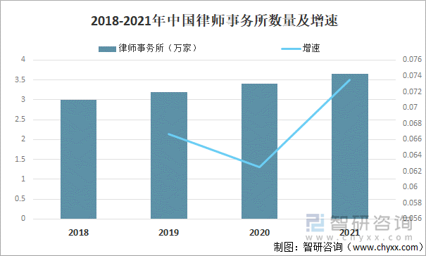 2018-2021年中国律师事务所数量及增速