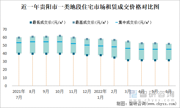 近一年贵阳市一类地段住宅市场租赁成交价格对比图