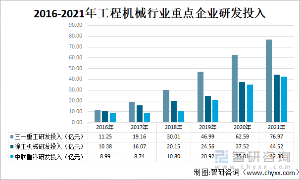 2016-2021年工程机械行业重点企业研发投入