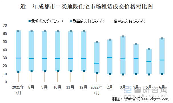 近一年成都市二类地段住宅市场租赁成交价格对比图