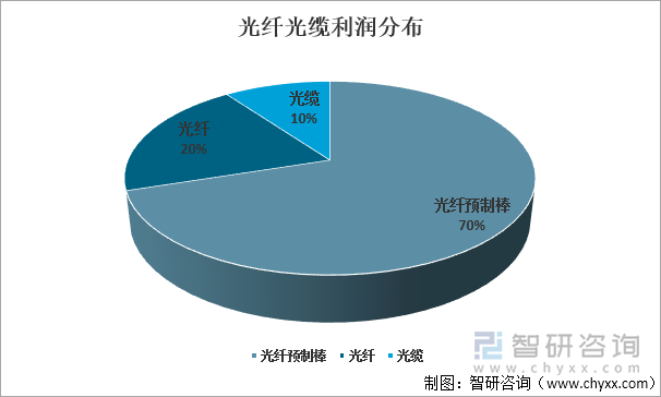 光纤光缆利润分布