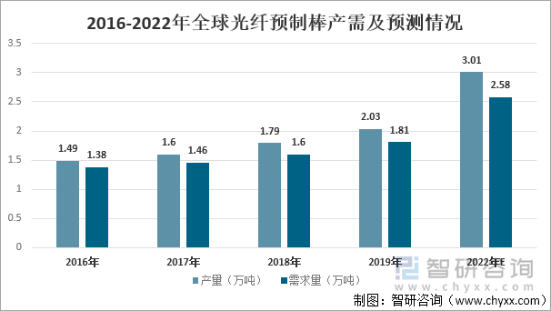 2016-2022年全球光纤预制棒产需及预测情况