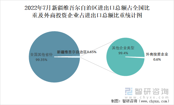 2022年7月新疆维吾尔自治区进出口总额占全国比重及外商投资企业占进出口总额比重统计图