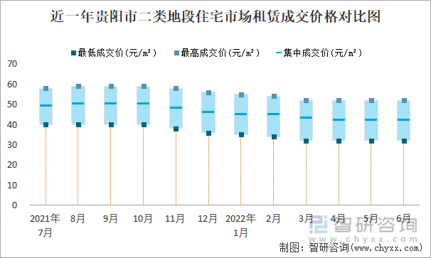 近一年贵阳市二类地段住宅市场租赁成交价格对比图