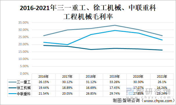 2016-2021年三一重工、徐工机械、中联重科工程机械毛利率