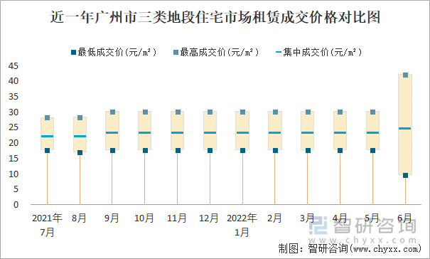 近一年广州市三类地段住宅市场租赁成交价格对比图