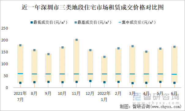 近一年深圳市三类地段住宅市场租赁成交价格对比图