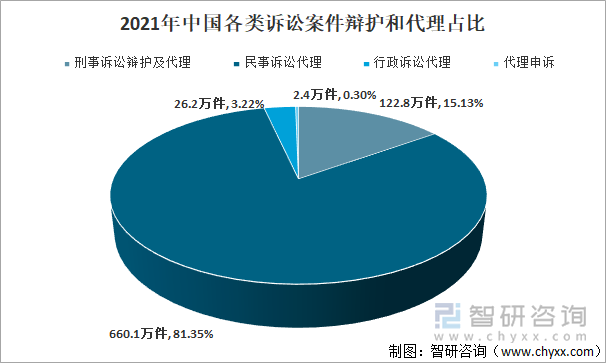 2021年中国各类诉讼案件辩护和代理占比