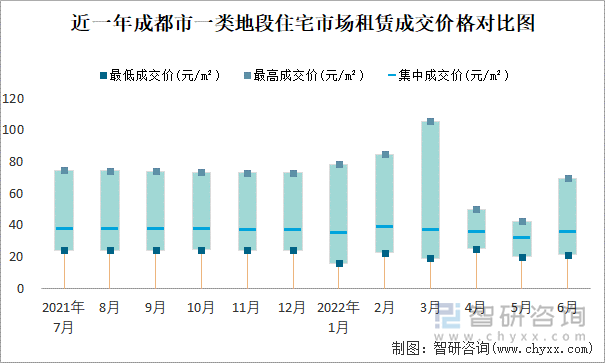 近一年成都市一类地段住宅市场租赁成交价格对比图