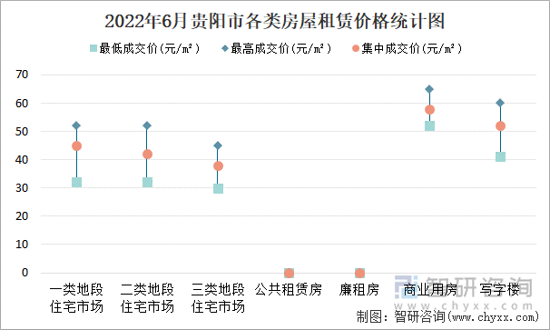 2022年6月贵阳市各类房屋租赁价格统计图