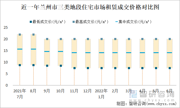 近一年兰州市三类地段住宅市场租赁成交价格对比图