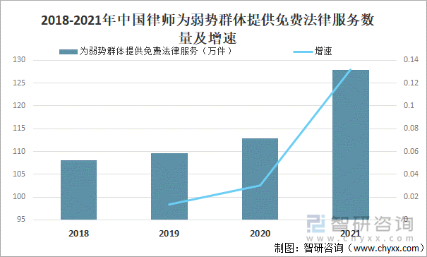 2018-2021年中国律师为弱势群体提供免费法律服务数量及增速