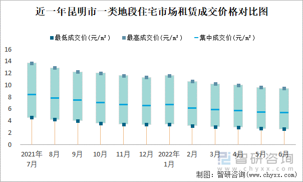 近一年昆明市一类地段住宅市场租赁成交价格对比图