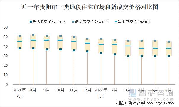 近一年贵阳市三类地段住宅市场租赁成交价格对比图