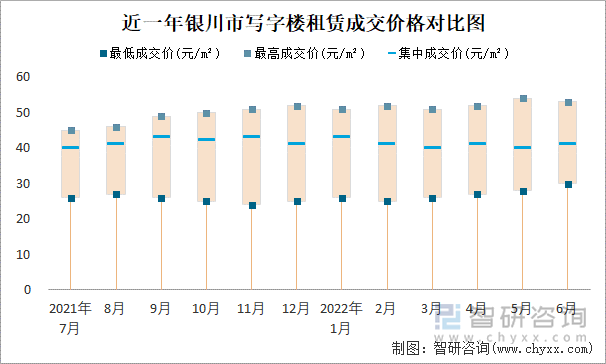 近一年银川市写字楼租赁成交价格对比图