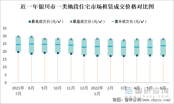 近一年银川市一类地段住宅市场租赁成交价格对比图