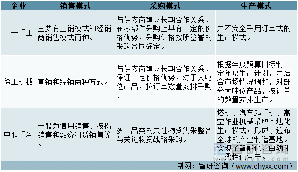 中国工程机械行业重点企业经营模式对比