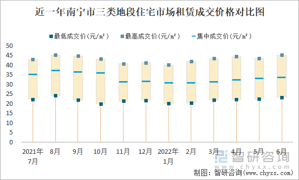 近一年南宁市三类地段住宅市场租赁成交价格对比图