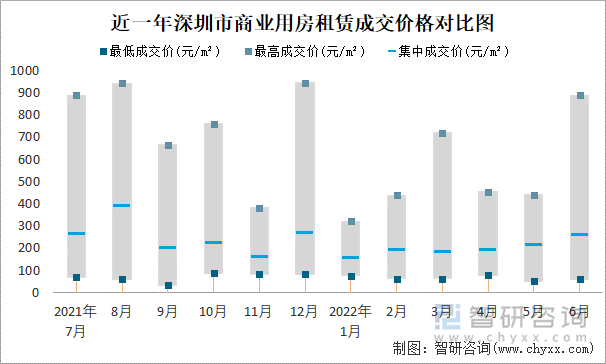 近一年深圳市商业用房租赁成交价格对比图