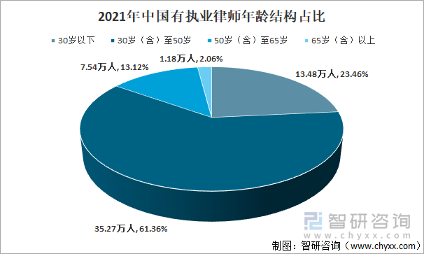 2021年中国有执业律师年龄结构占比