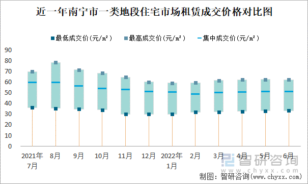 近一年南宁市一类地段住宅市场租赁成交价格对比图