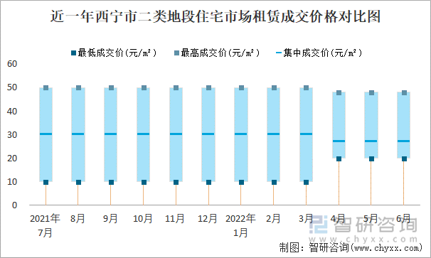 近一年西宁市二类地段住宅市场租赁成交价格对比图