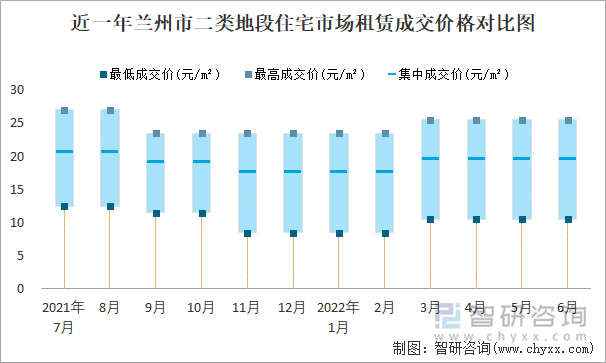 近一年兰州市二类地段住宅市场租赁成交价格对比图