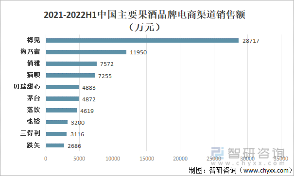 2021-2022中国主要果酒品牌电商渠道销售额