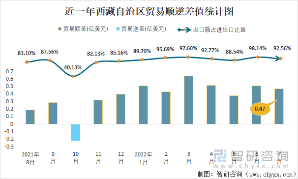 近一年西藏自治区贸易顺逆差值统计图