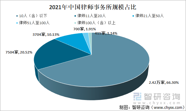 2021年中国律师事务所规模占比