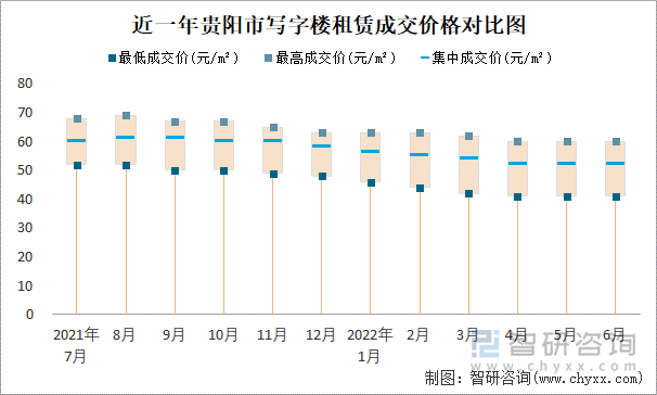 近一年贵阳市写字楼租赁成交价格对比图